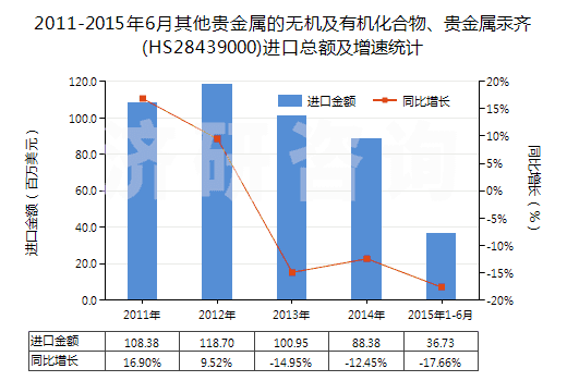2011-2015年6月其他貴金屬的無機(jī)及有機(jī)化合物、貴金屬汞齊(HS28439000)進(jìn)口總額及增速統(tǒng)計(jì)
